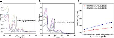 Development of a quaternary ammonium poly (amidoamine) dendrimer-based drug carrier for the solubility enhancement and sustained release of furosemide